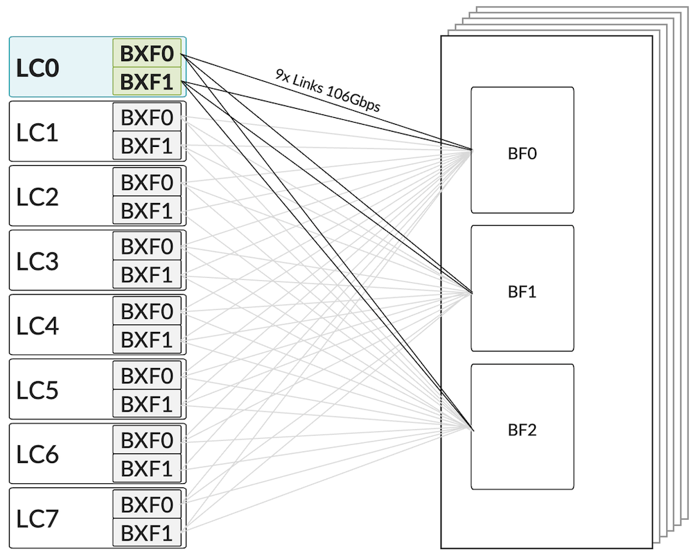 Figure 19: from a line card's standpoint