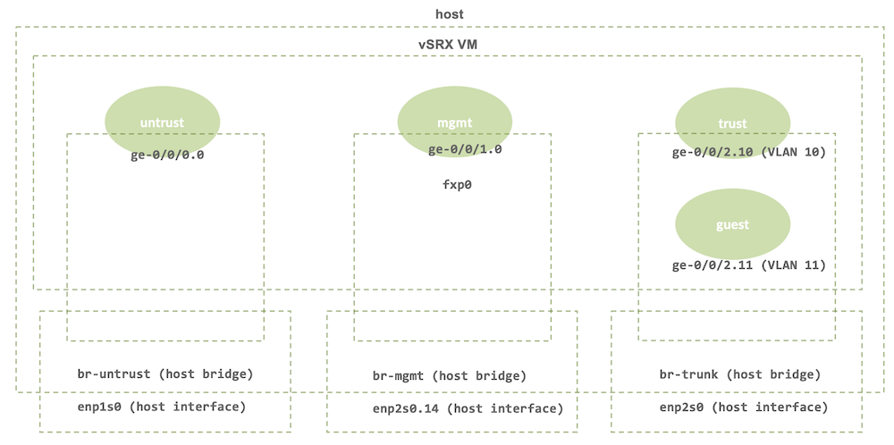 Vsrx Instance vSRX on mini-PC with Linux/KVM