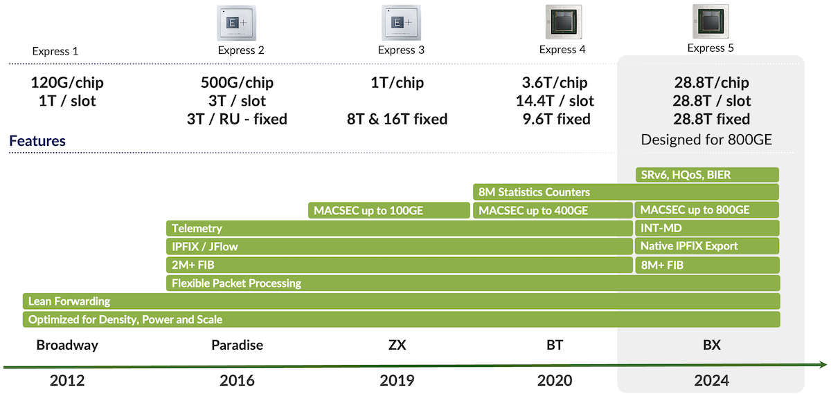 Figure 3: Express Packet Forwarding Engine Generations