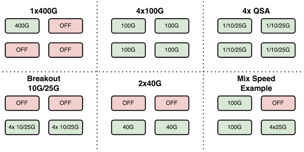 Figure 8: PG 1 or PG 4 sample speed combinations