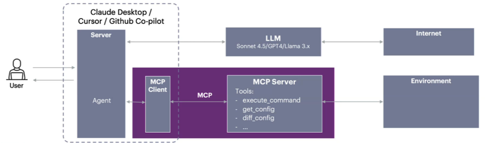 Figure 1: Basic LLM/MCP Infrastructure