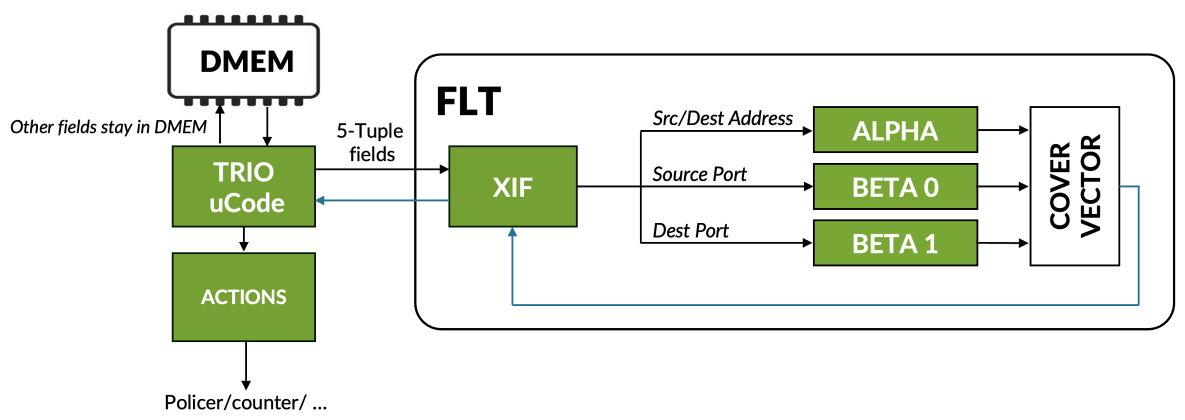 Figure 10: FLT in Trio ASICs