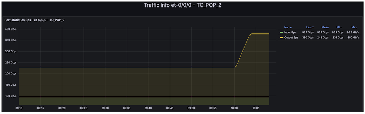 Figure 4: Egress Port congestion