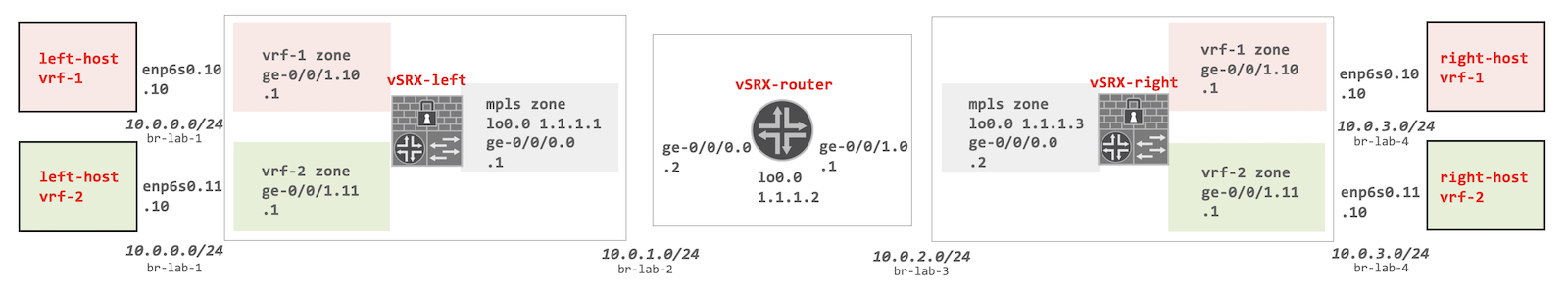 Figure 1 - Demo topology