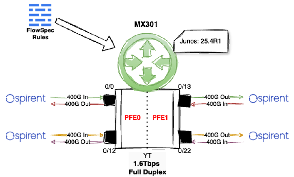 Figure 2: simple topology for FS stress test