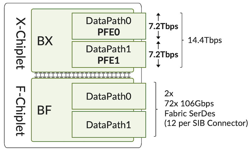 Figure 6: Express 5 BXF Chiplets and DataPaths