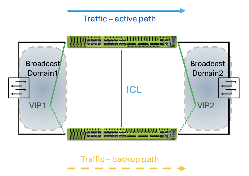 Figure 04: MNHA Default Gateway Mode (or L2)