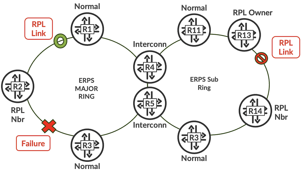 Figure 4b: Failure condition in the Major Ring