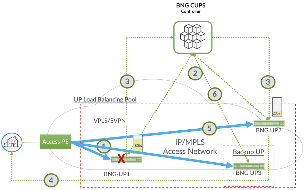 Juniper BNG CUPS Smart Load Balancing with High Availability