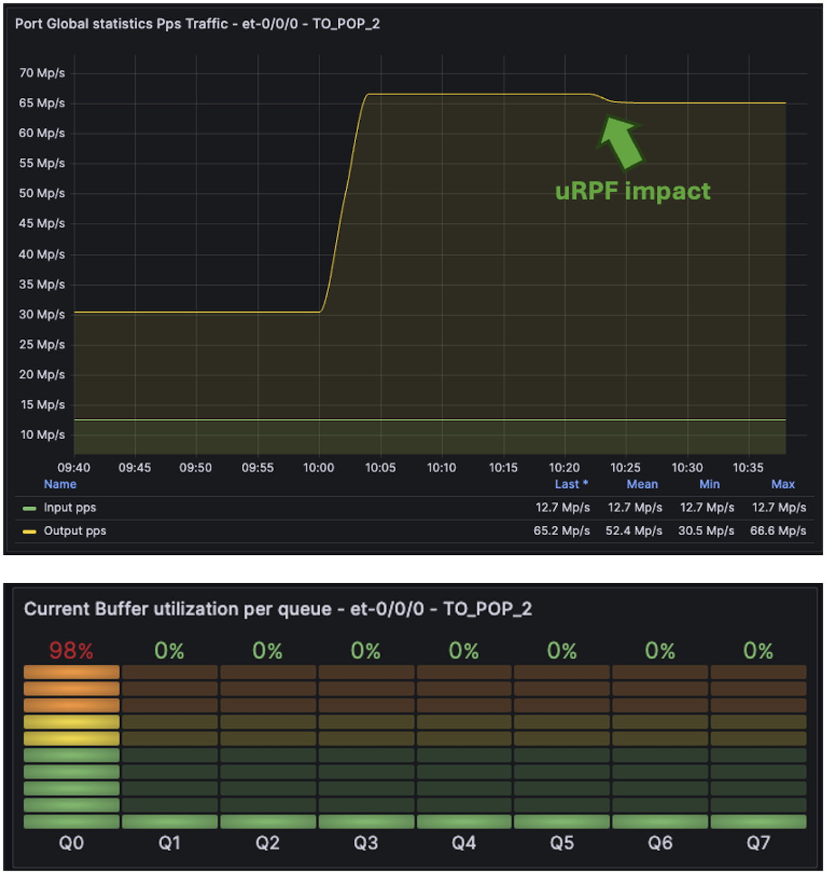 Figure 7: uRPF impact