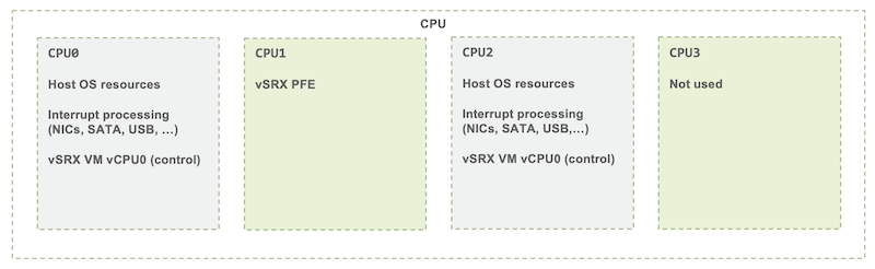 Sample split of CPU resources between tasks