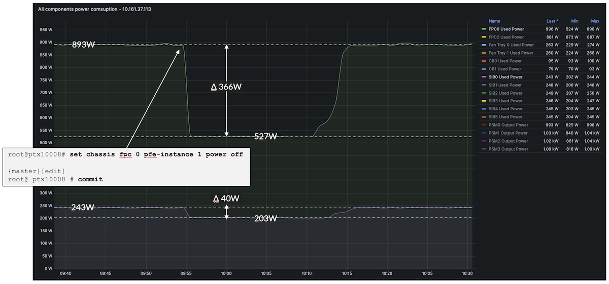 Figure 27: Power saved by turning off one PFE on LC1301&nbsp;