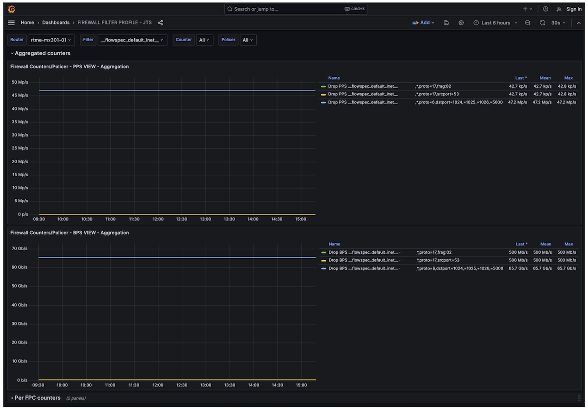 Figure 12: FlowSpec rules statistics monitoring