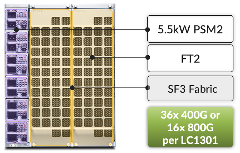 Figure 14: LC1301 capacity with existing v2 power modules, fans and SF3 Fabric