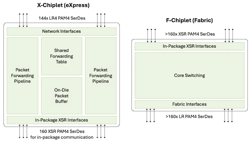 Figure 4: The Building Bricks of Express 5 ASIC Family: X-chiplet and F-chiplet
