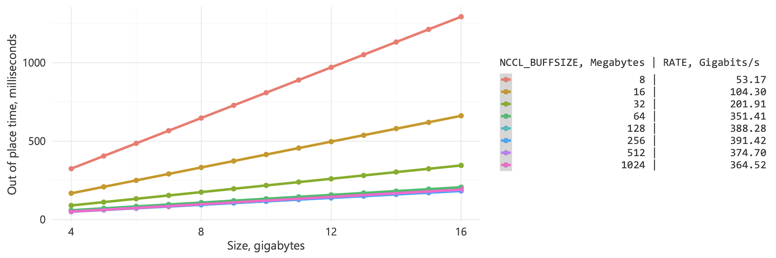 Figure 4: All reduce performance.