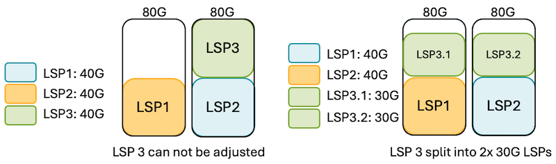 Figure 3: All-or-nothing BW adjustments