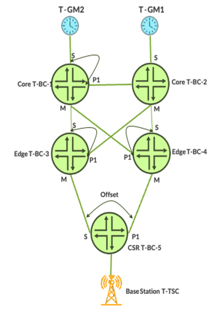 Figure 2: The synchronization network monitoring using PPM feature