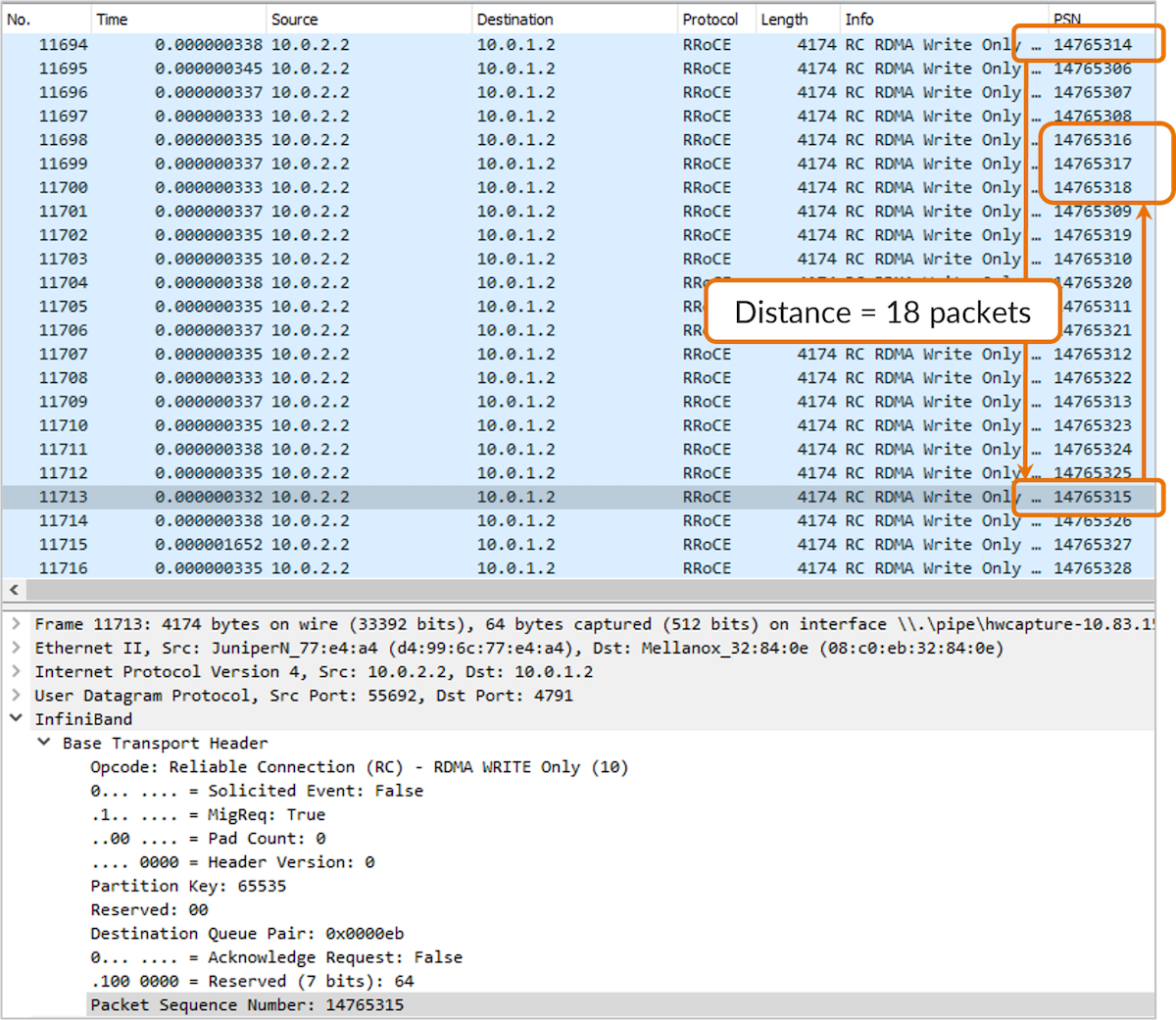 case where the distance (in packets) between two subsequent unordered packets is 18