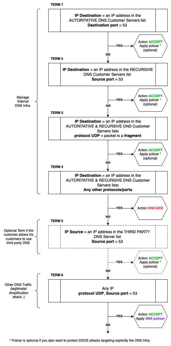 Figure 9: Pseudo Algorithm to protect DNS infra from DDOS attacks