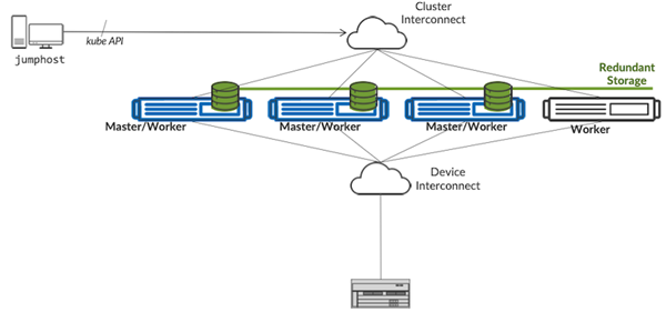 BNG CUPS Controller and Geographical Redundancy