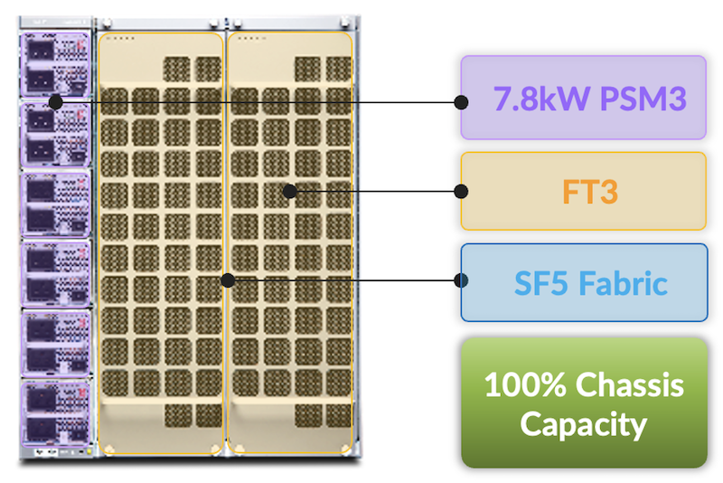 Figure 16: LC1301 capacity with new v3 power modules and fans, + new SF5 Fabric