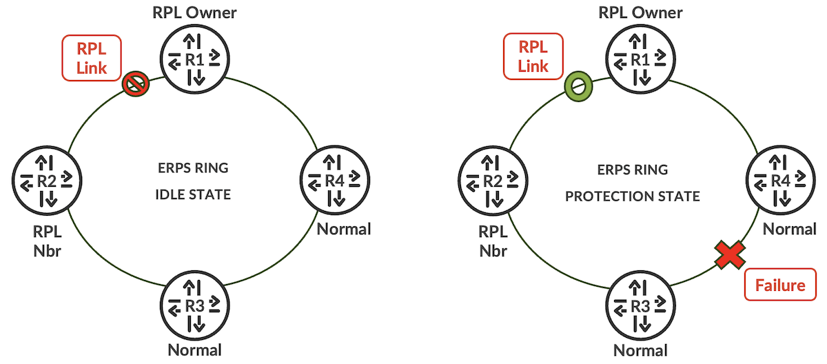 Figure 3: ERPS Normal Operation (Idle State) vs ERPS Signal Failure (Protection State) in Single-Ring Topology