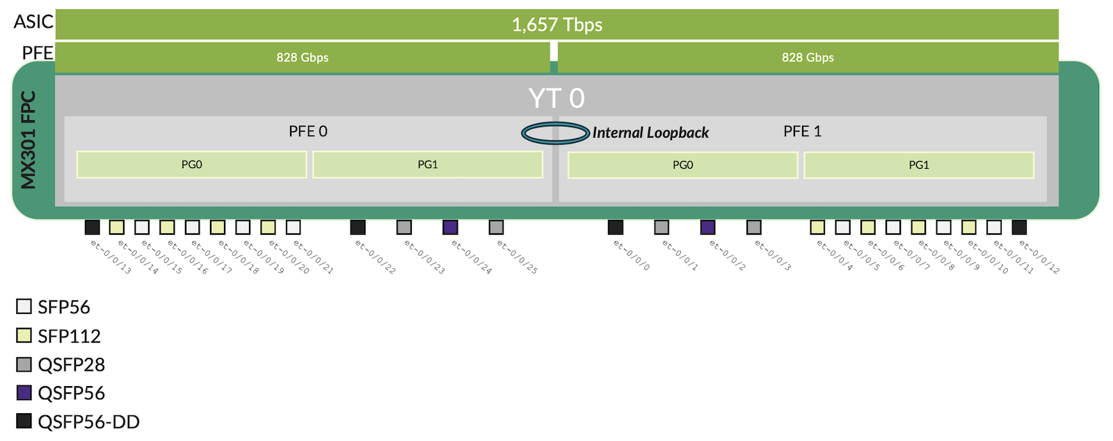 Figure 6: MX301 Internal port mapping