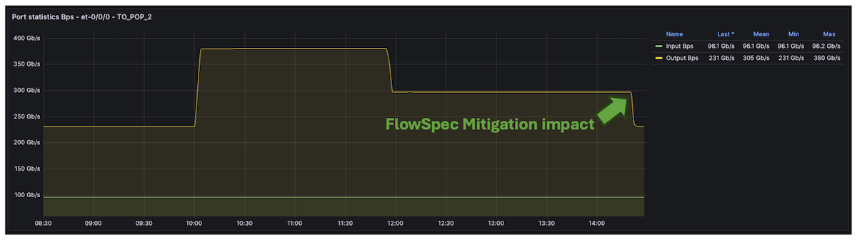 Figure 11: Traffic normalization by combining several Junos filtering tools.