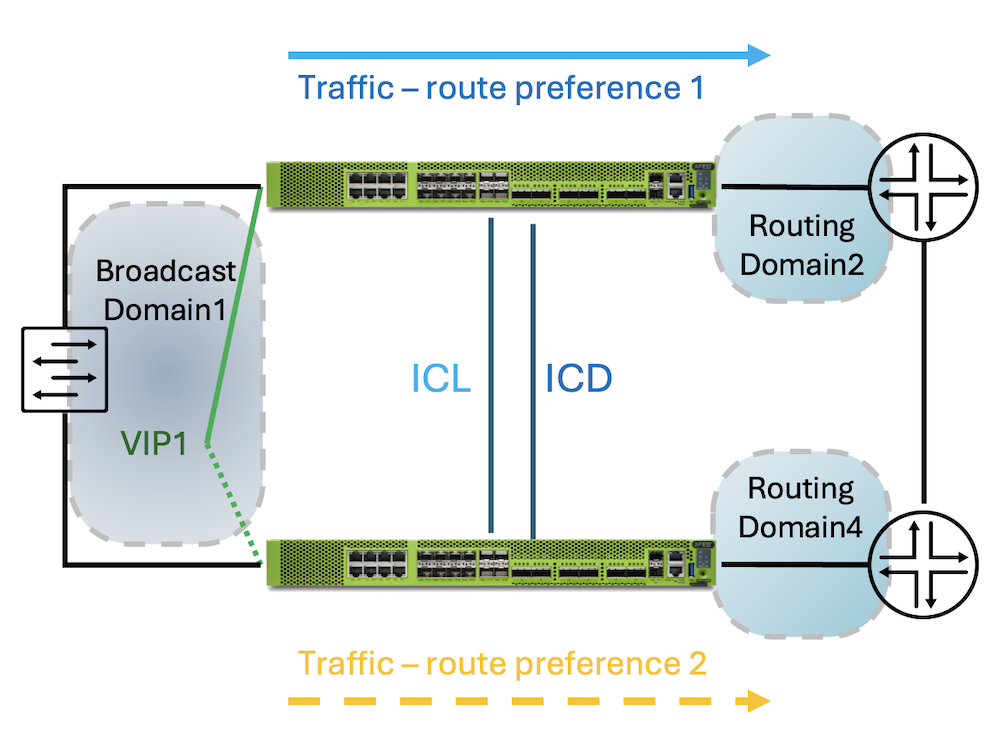 Figure 05: MNHA Hybrid Mode (L2-L3)