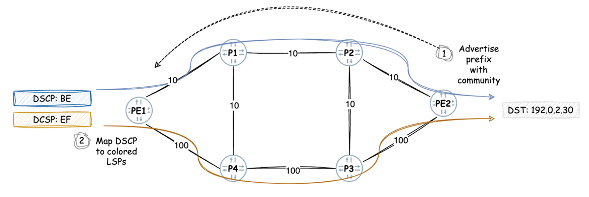 FBF/CBF: Traffic-Engineering for Outstanding Services