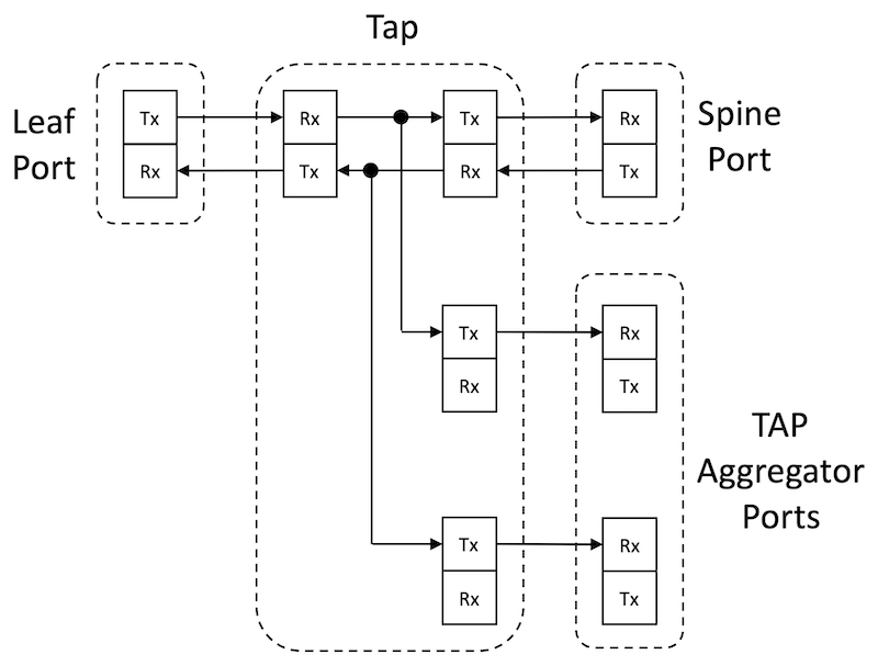 External Tap Feature Example TAP Aggregation for Network Observability