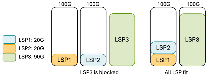 Figure 2: LSP blocking