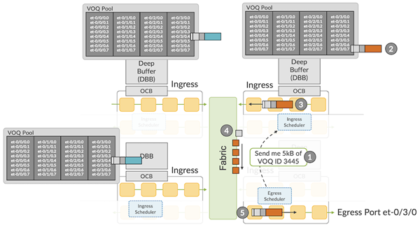 Voq Sms Router Let’s Talk About VOQ and DNX Pipeline