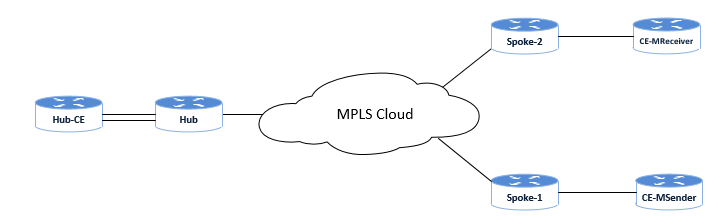 ng-mvpn for hub and spoke topology | Routing