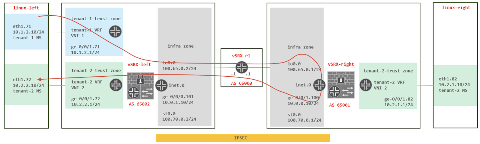 U-turn on vSRX-right blue - green tenant VRF