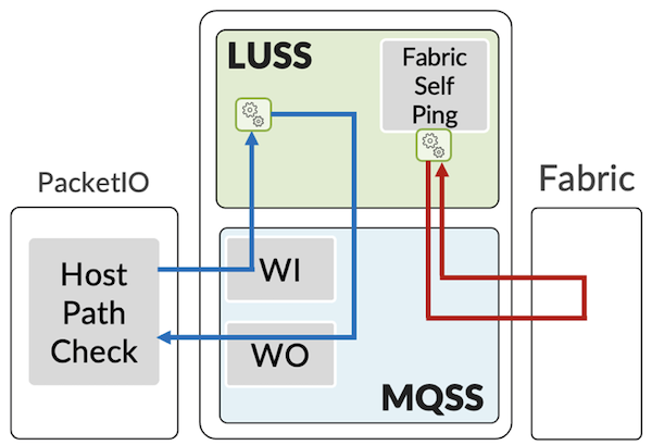 Figure 10: MPC Data Path and Fabric Path Health Check