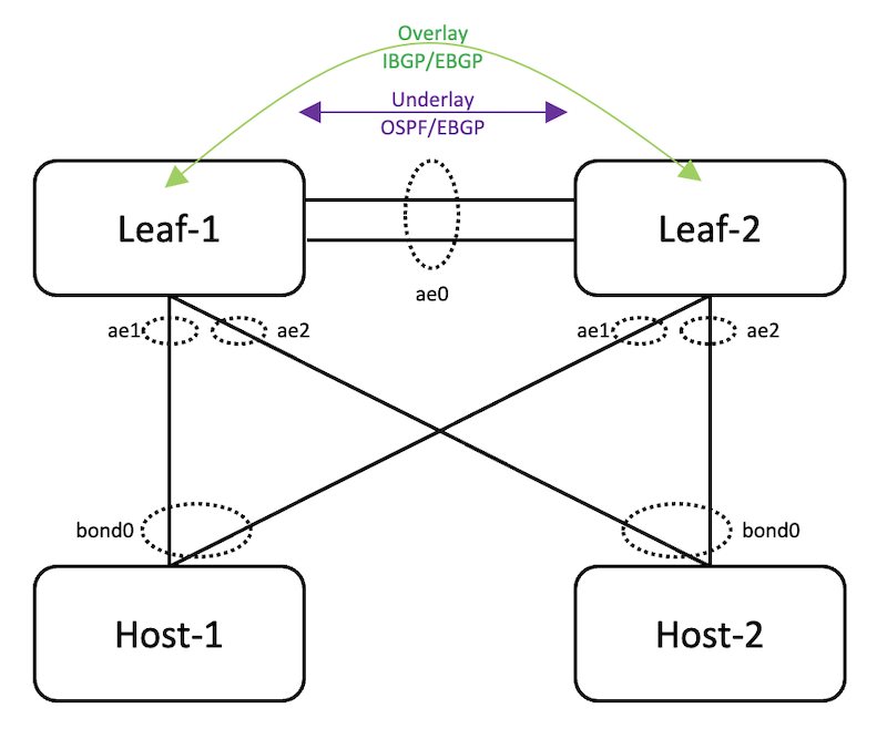 ESILAG Made Easier with EZLAG