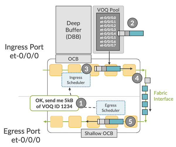 Voq Sms Router Let’s Talk About VOQ and DNX Pipeline