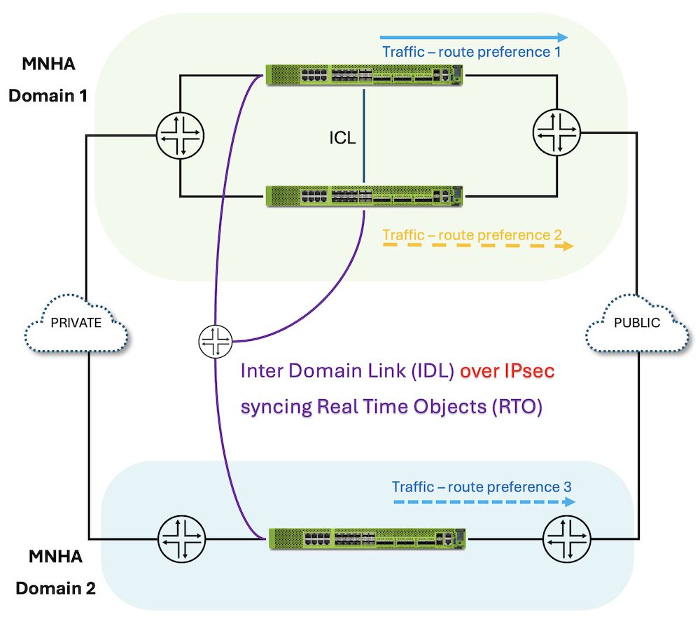 Figure 12: 4 Nodes MNHA across 2 domains