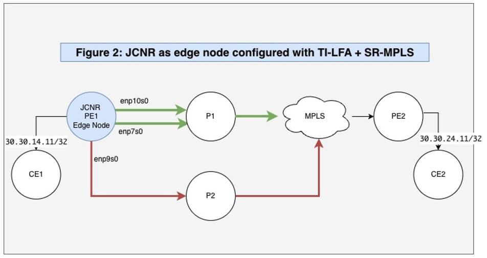 Figure 2: JCNR as an edge node in SR-MPLS network topology