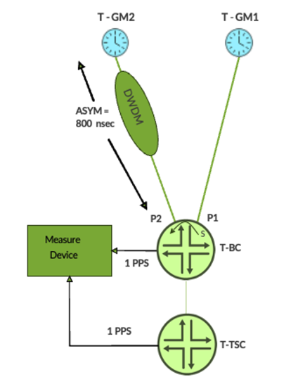 Figure-1: PPM for Provisioning