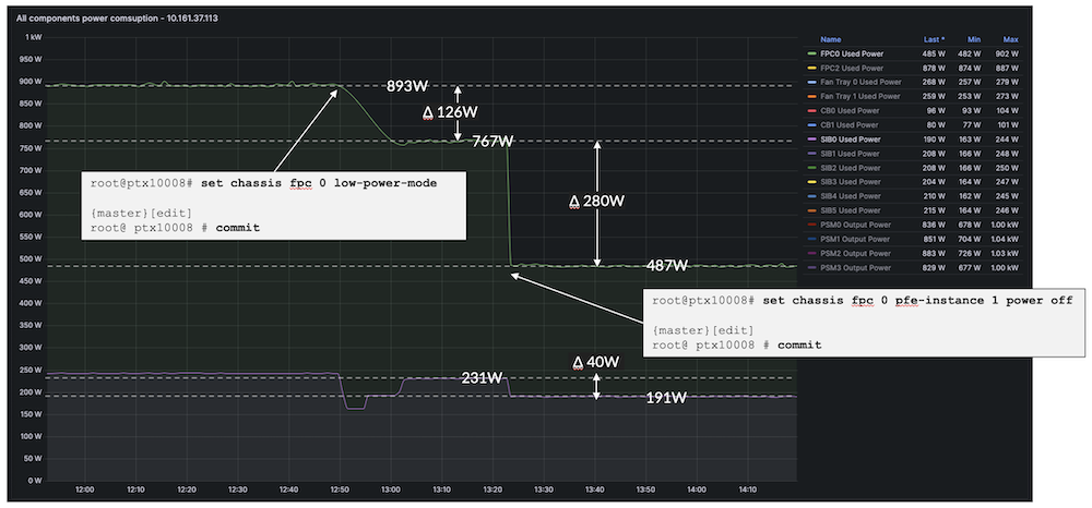 Figure 30: Low power mode + pfe-instance power off&nbsp;