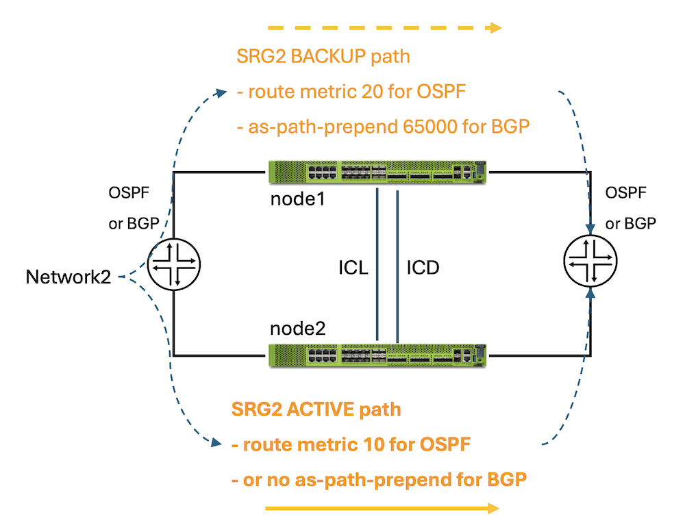 Figure 10: SRG1/SRG2 Active/Backup Options