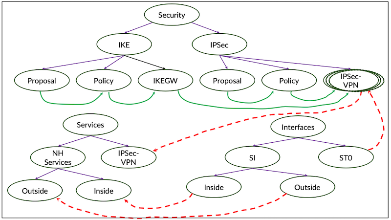 Figure 4: Bringing Up Inline&nbsp;IPSec on MX Router