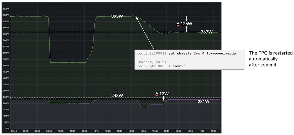 Figure 29: Low power mode impact energy usage&nbsp;