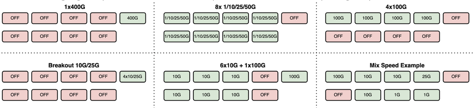 Figure 9: PG 2 or PG 3 sample speed combinations