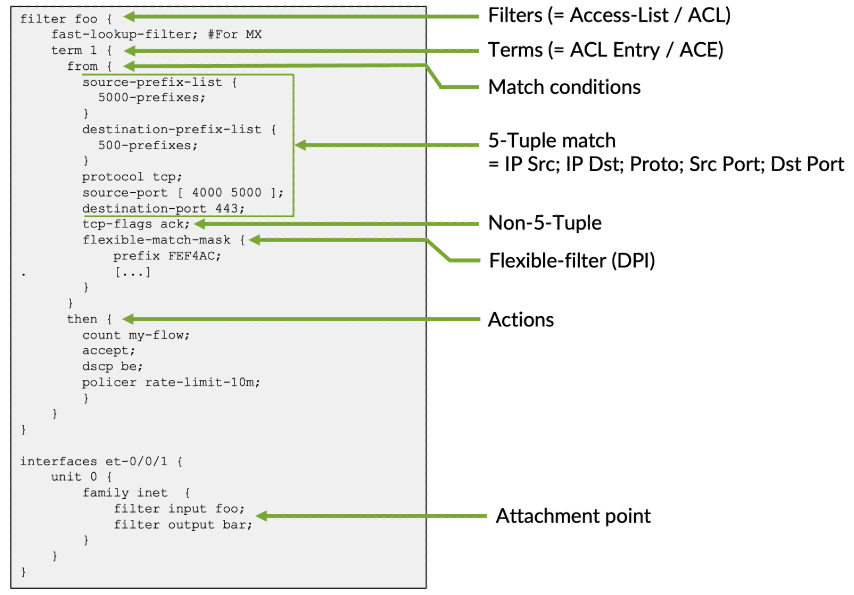 Figure 3: Configuration Example (Commented)