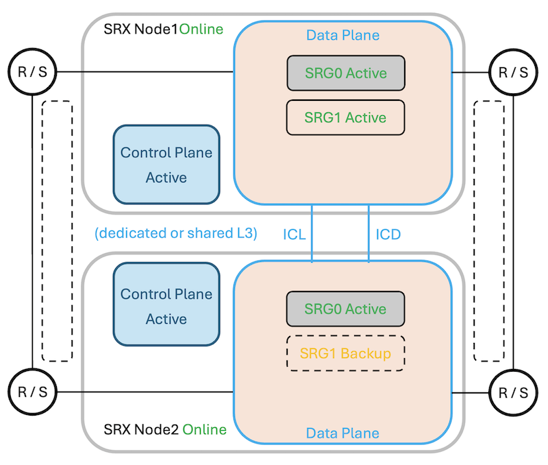 Figure 02: MNHA architecture of 2 nodes