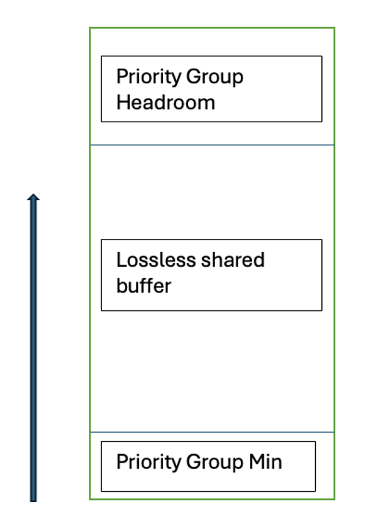 Order of Buffer Usage for Lossless Traffic